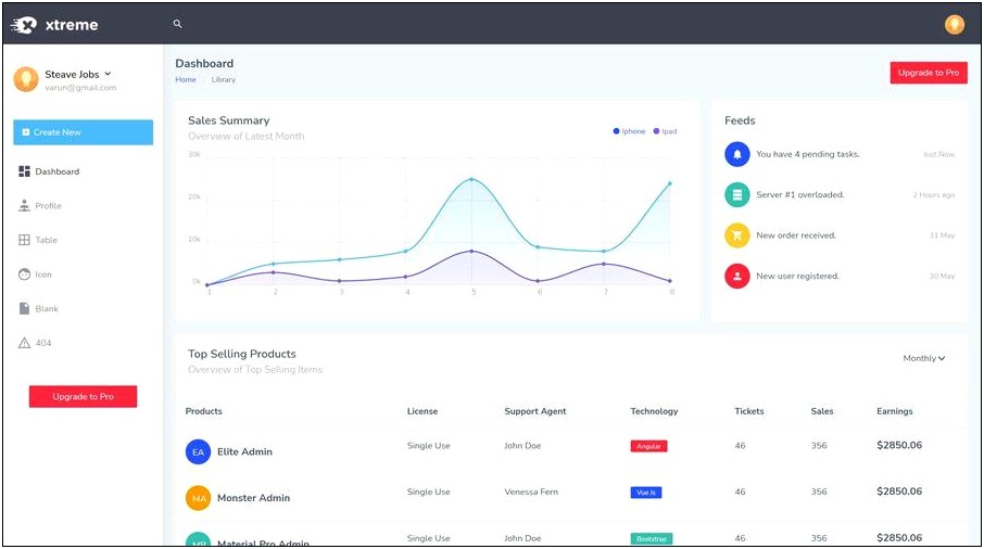 Angular 4 Admin Dashboard Template Free