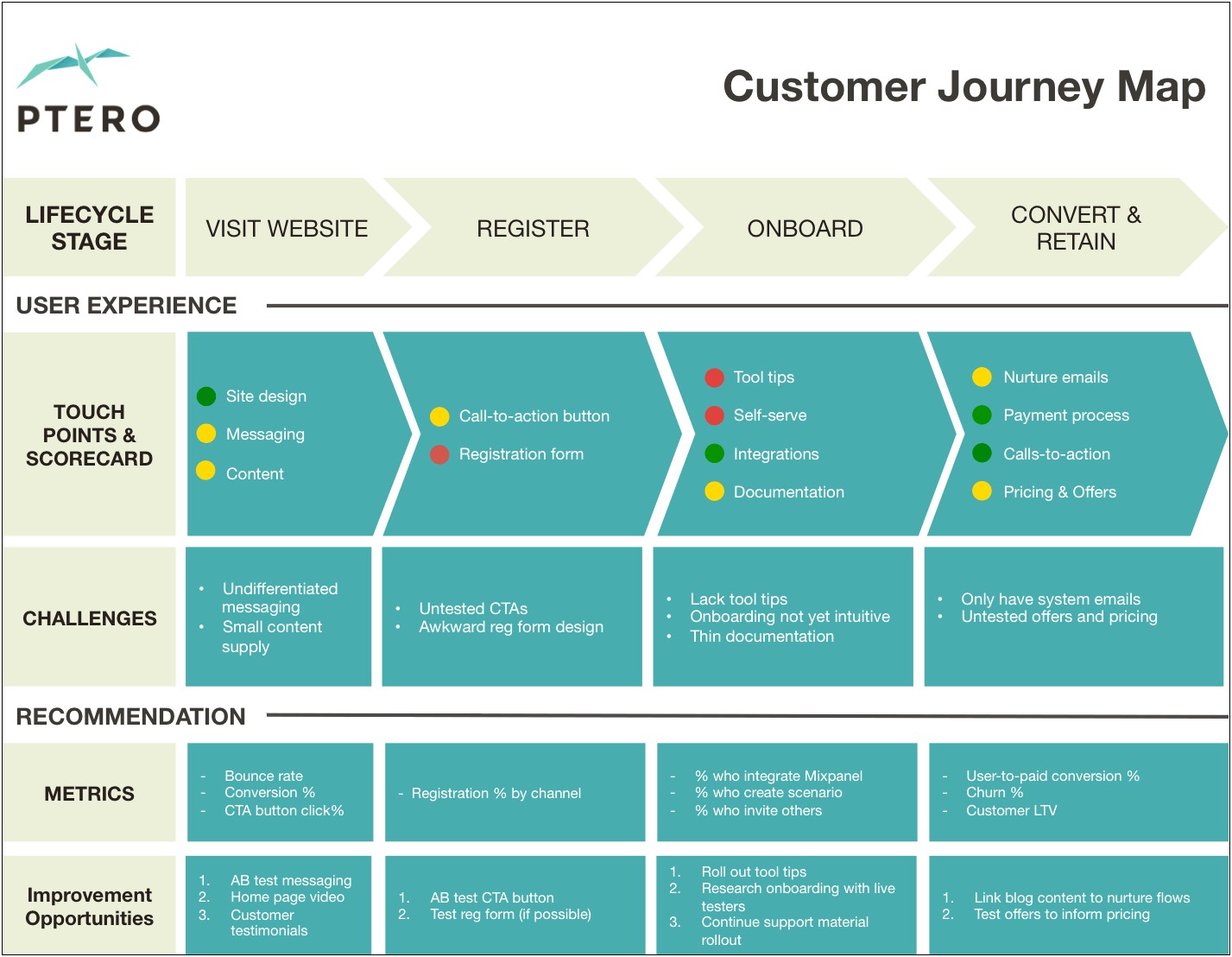 Ecommerce Customer Journey Map Template Free