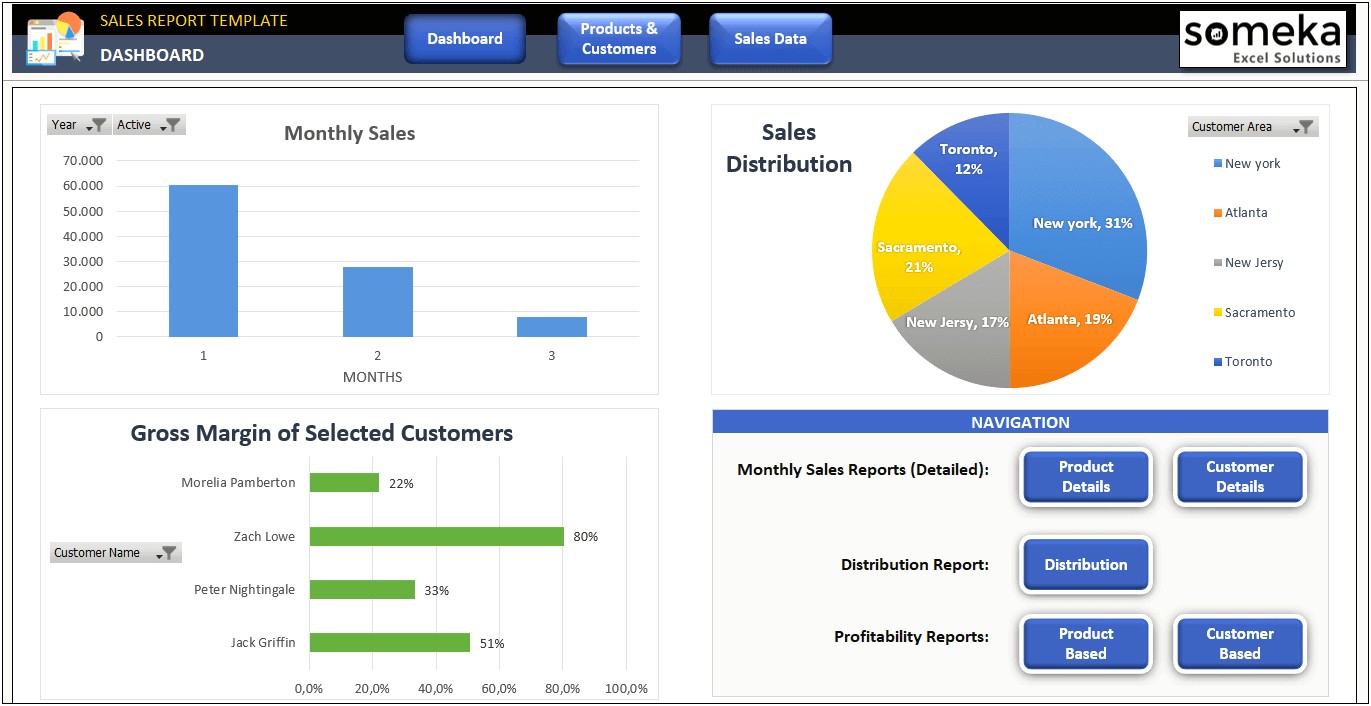 Excel Sales Dashboard Templates Free Download Templates : Resume