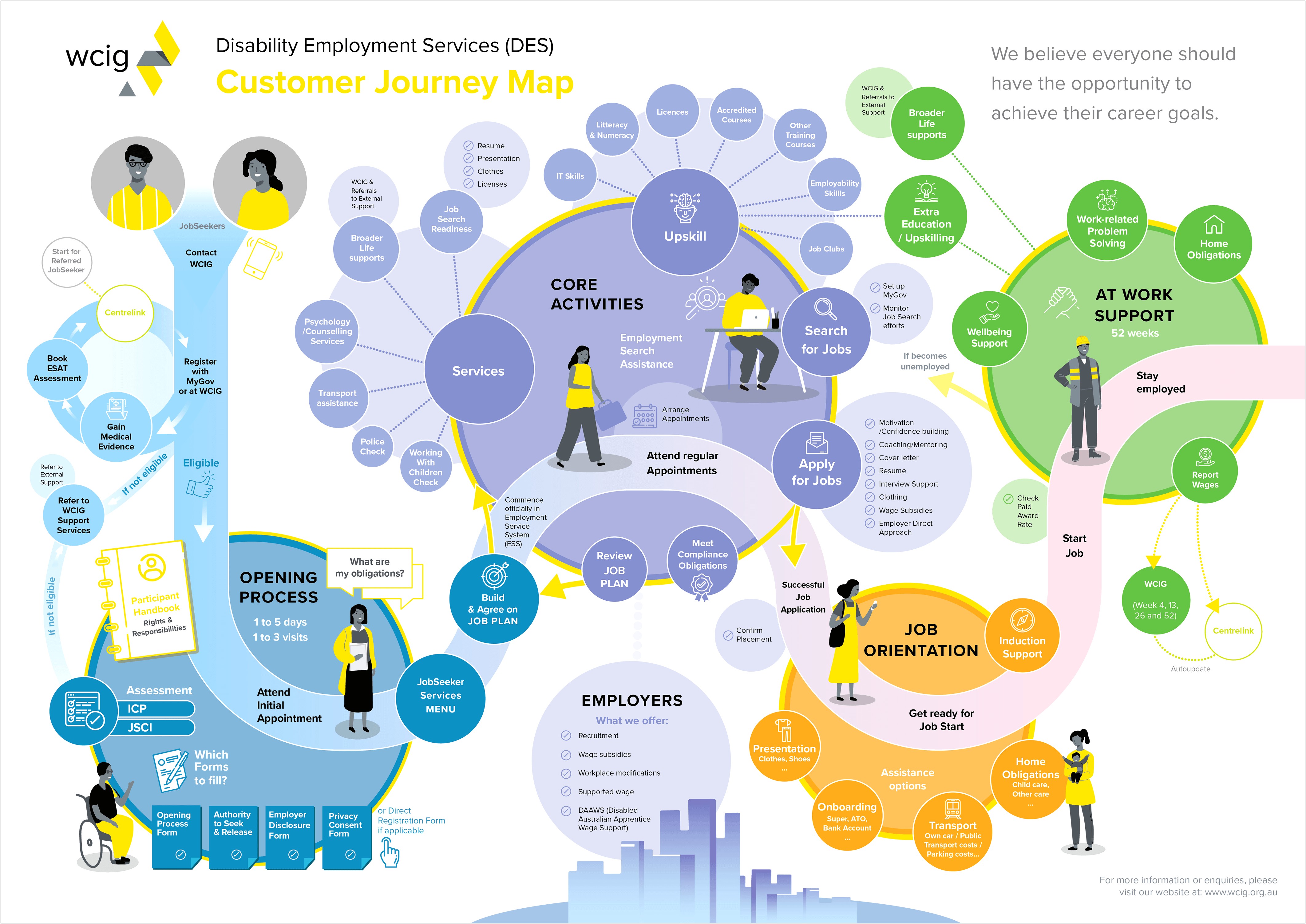 Free Customer Journey Map Illustrator Template