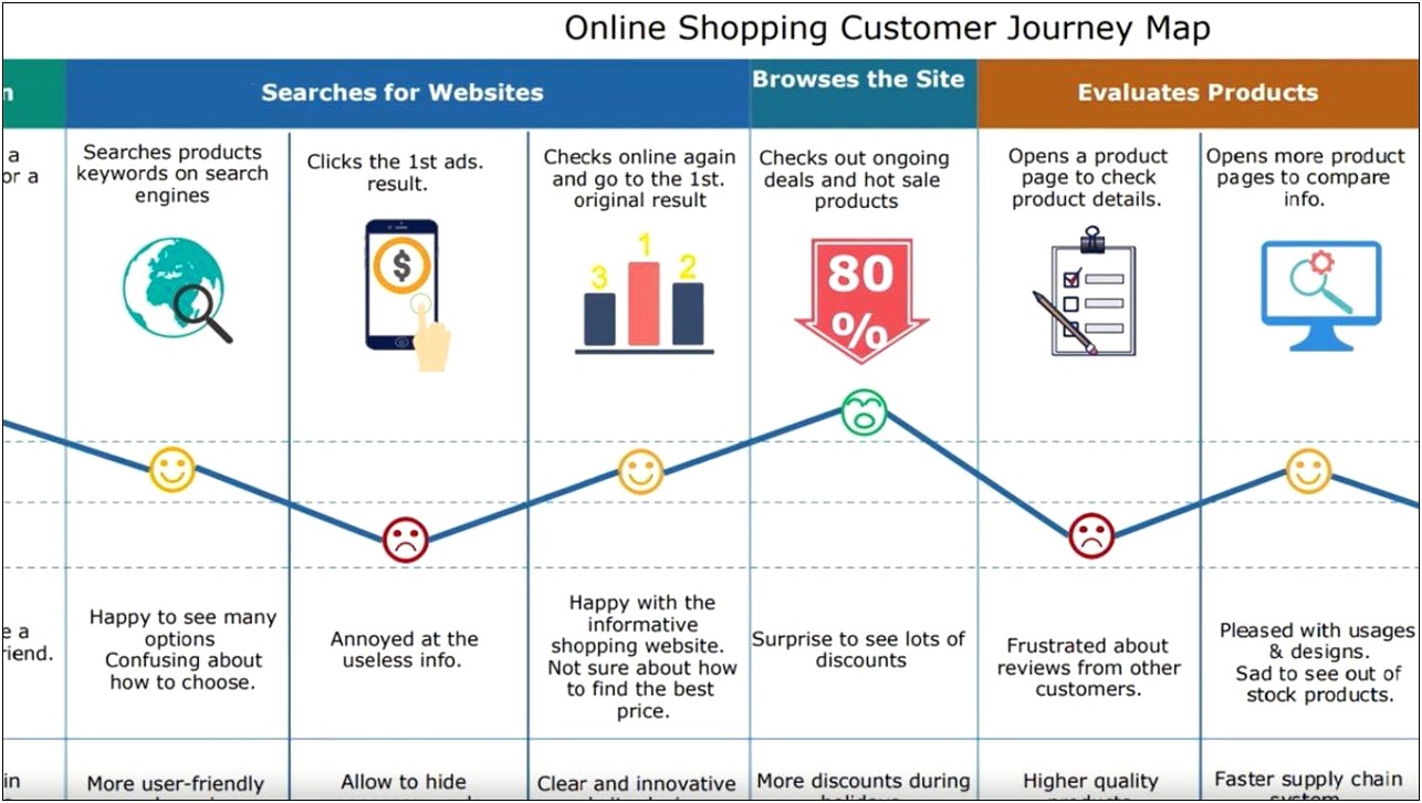 Free Customer Journey Map Template Ppt