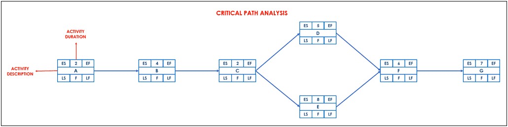 Free Excel Template Critical Path Analysis