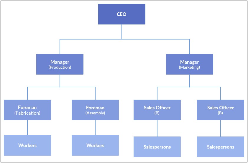 Free Small Business Partnership Organizational Chart Template