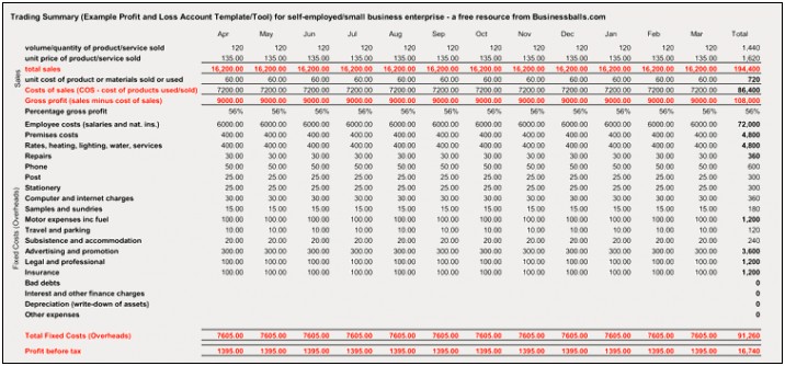 Free Weekly Montly Yearly Profit And Loss Template