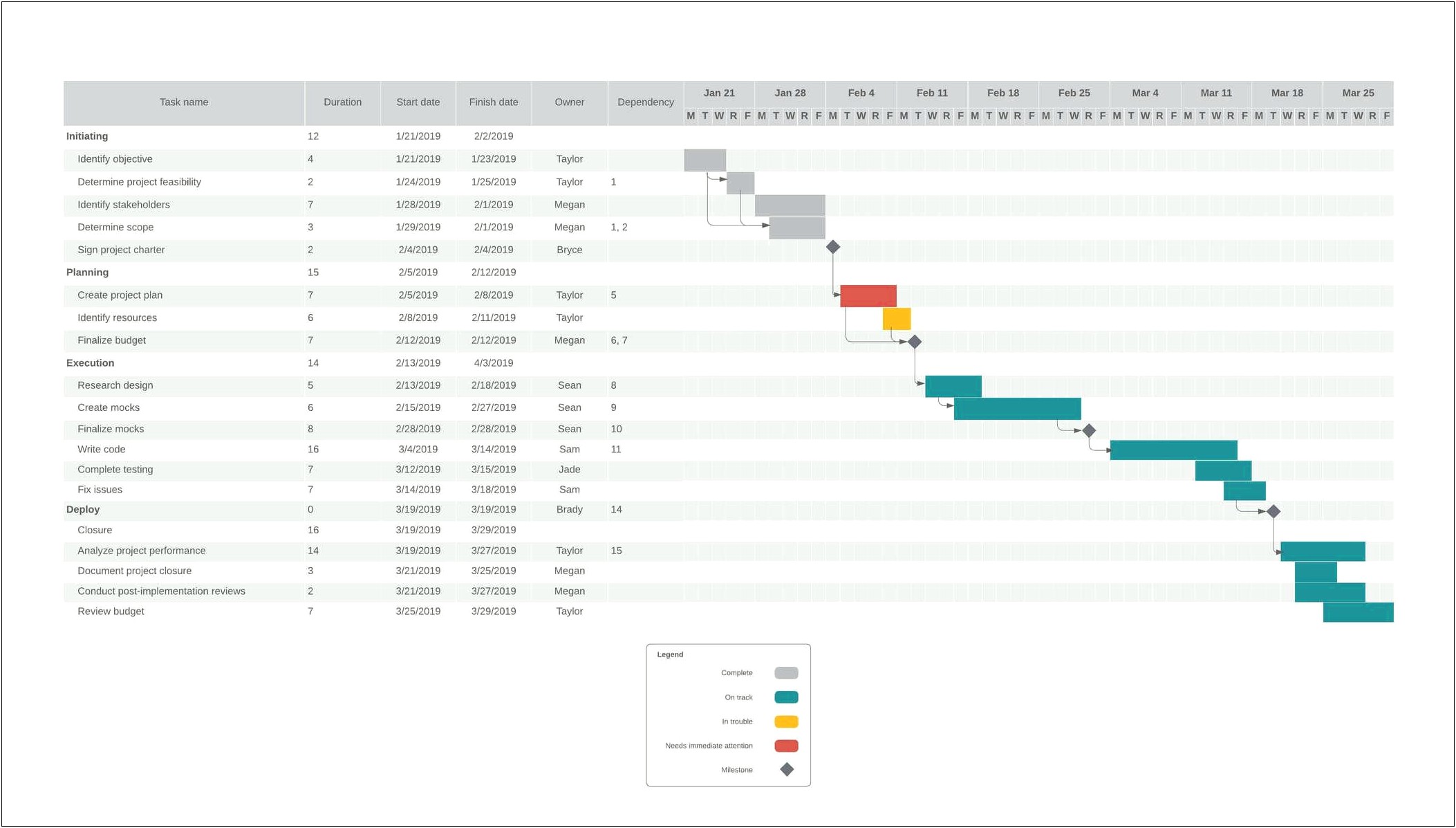 Gantt Chart Template Google Sheets Free