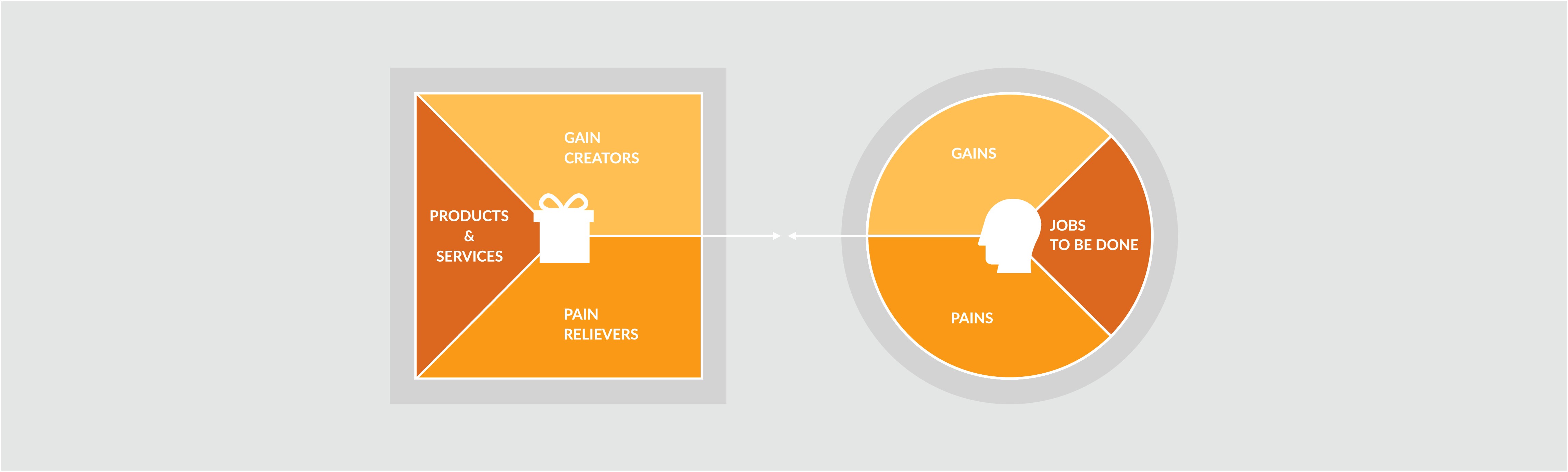 Value Proposition Canvas Template Ppt Free