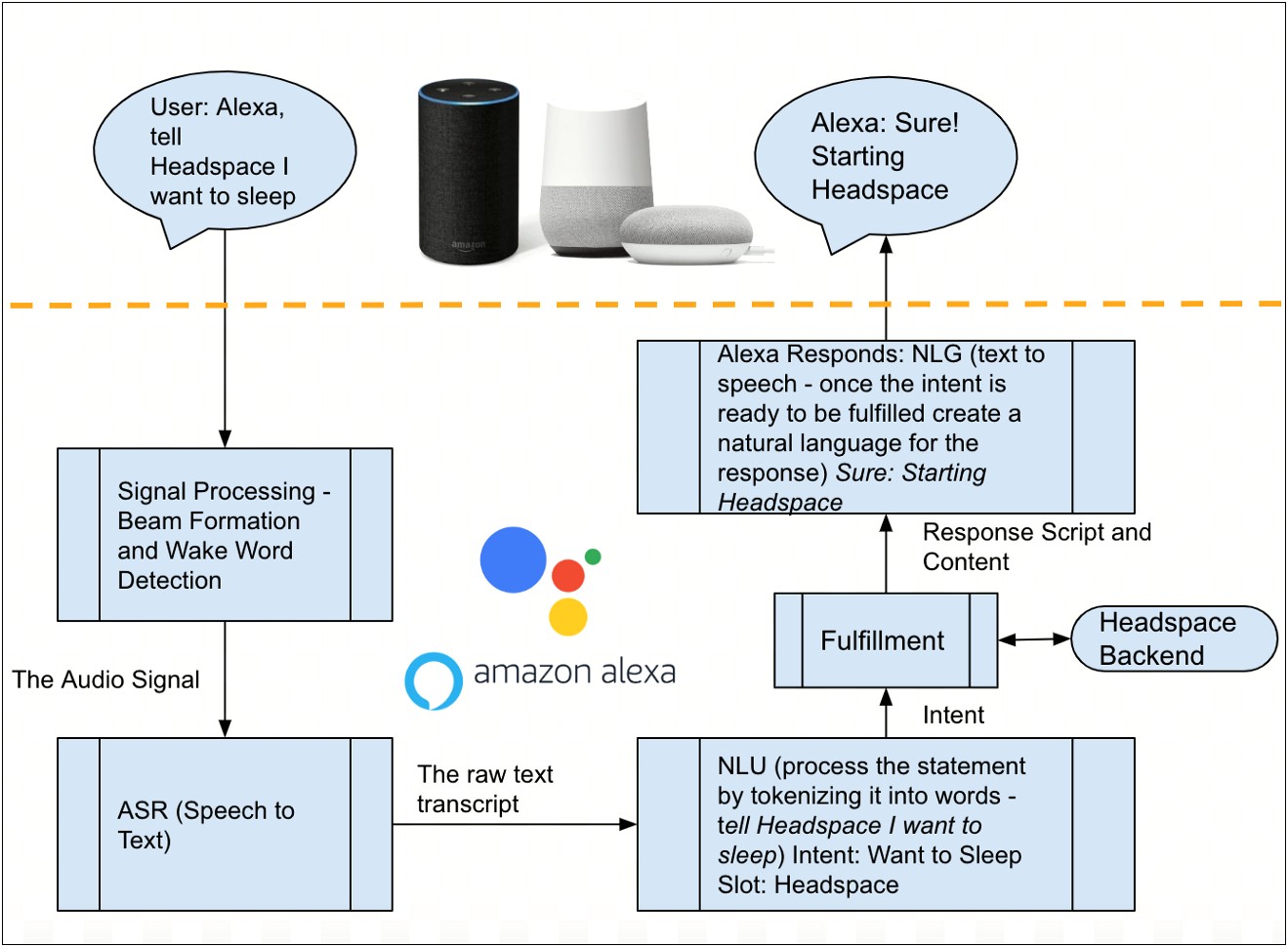 Alexaa And Data Flow Resumes Sample