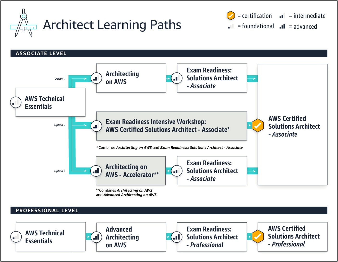 Architecture Certifications To Put On Resume