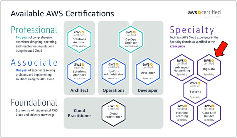 Aws Cloud Data Skills On Resume