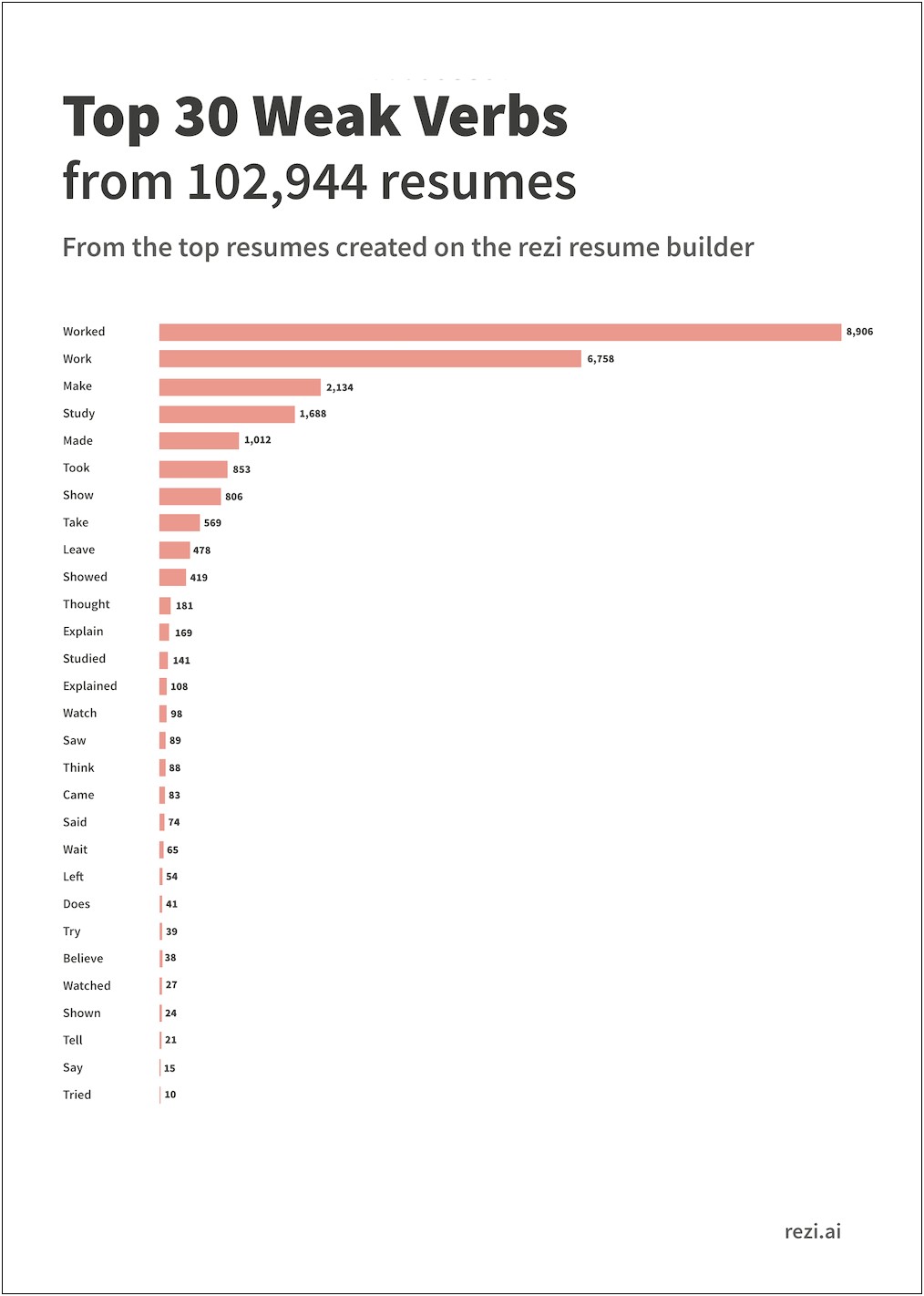 Best Verbs To Use In A Resume