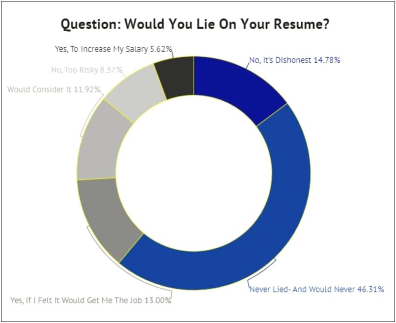 Can You Lie About Experience On A Resume