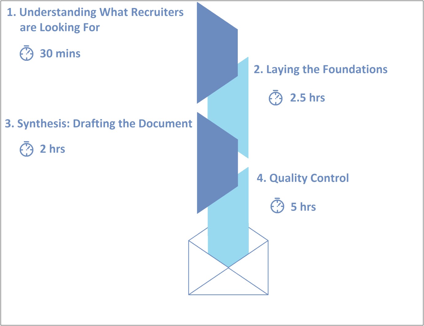 Deloitte Best Practices On Your Resume