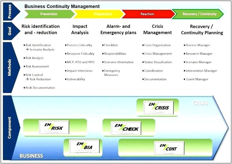 Disaster Recovery Operations Management Resume Bullet Points