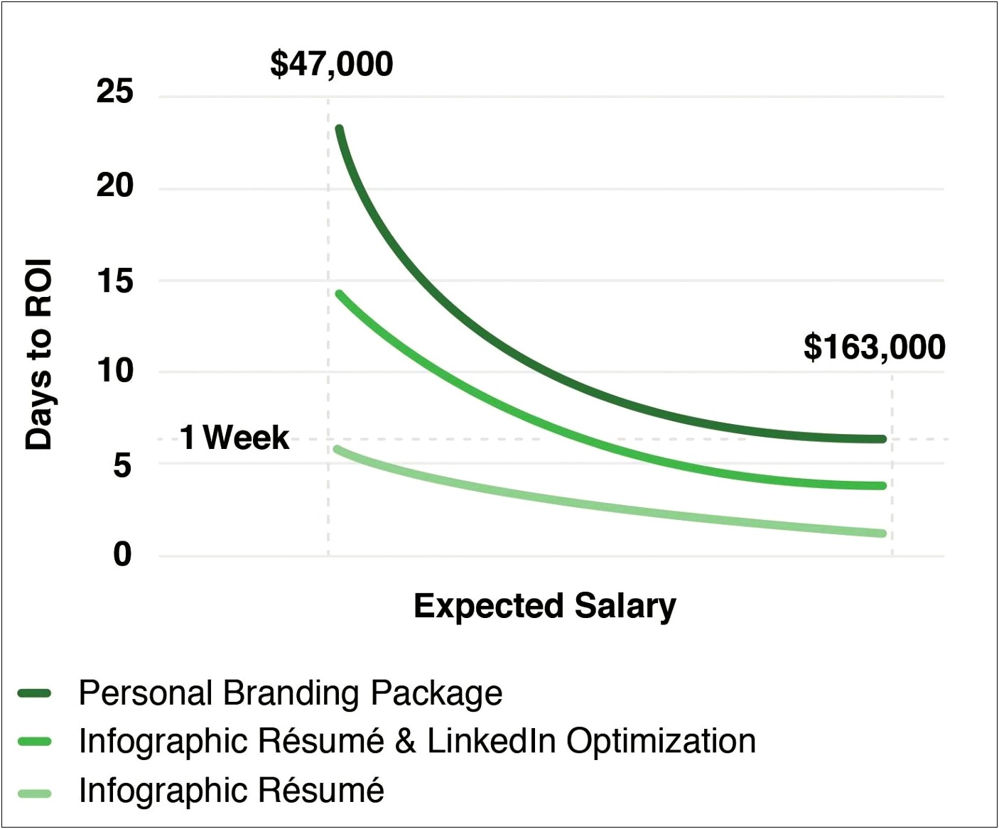 Extending Work Period Longer In Resume