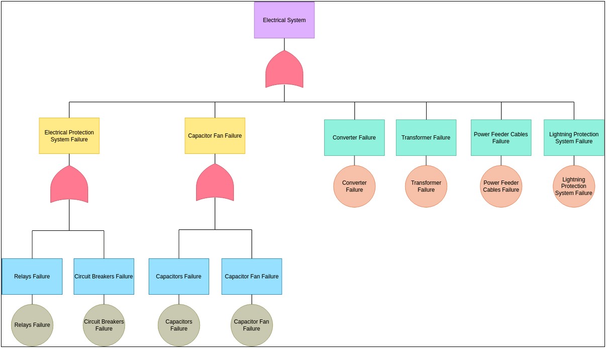 Fault Tree Analysis Excel Template Download