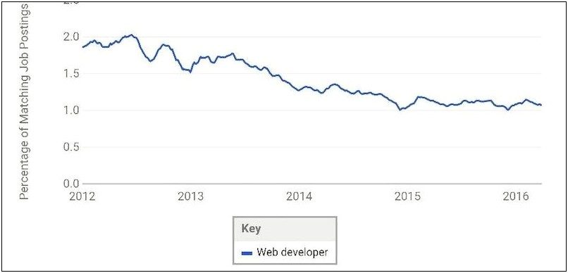 Great Resume Summary For Freelance Web Developer