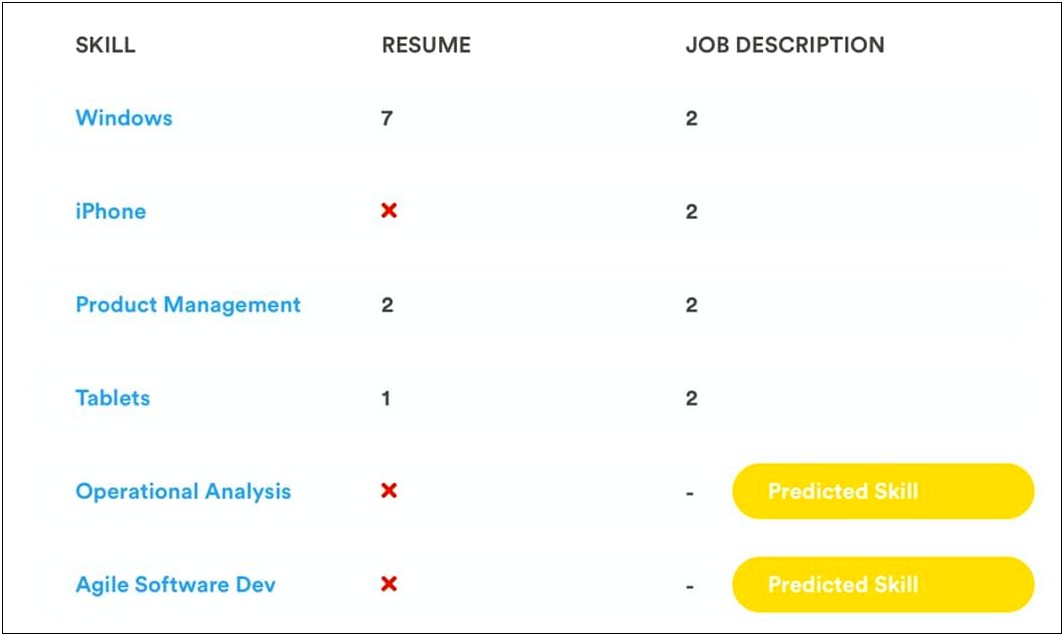 Job Analysis Based On My Resume