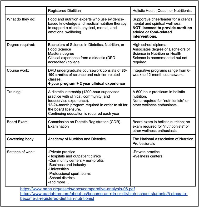 Job Shadows On Dietetic Internship Resume