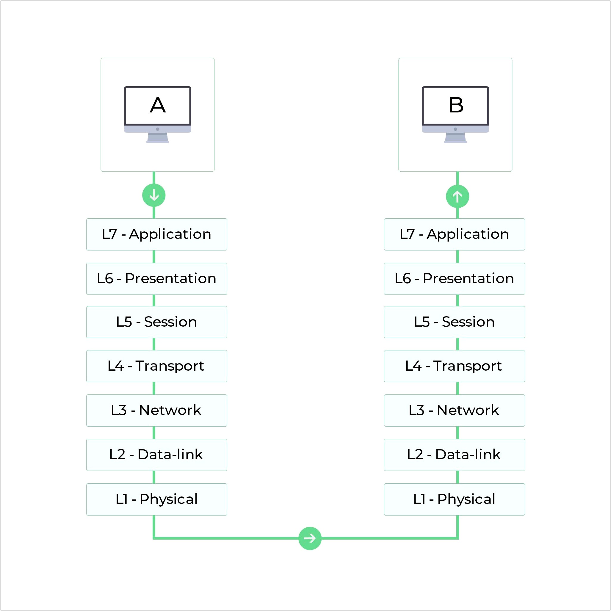 L2 L3 Protocol Testing Sample Resumes