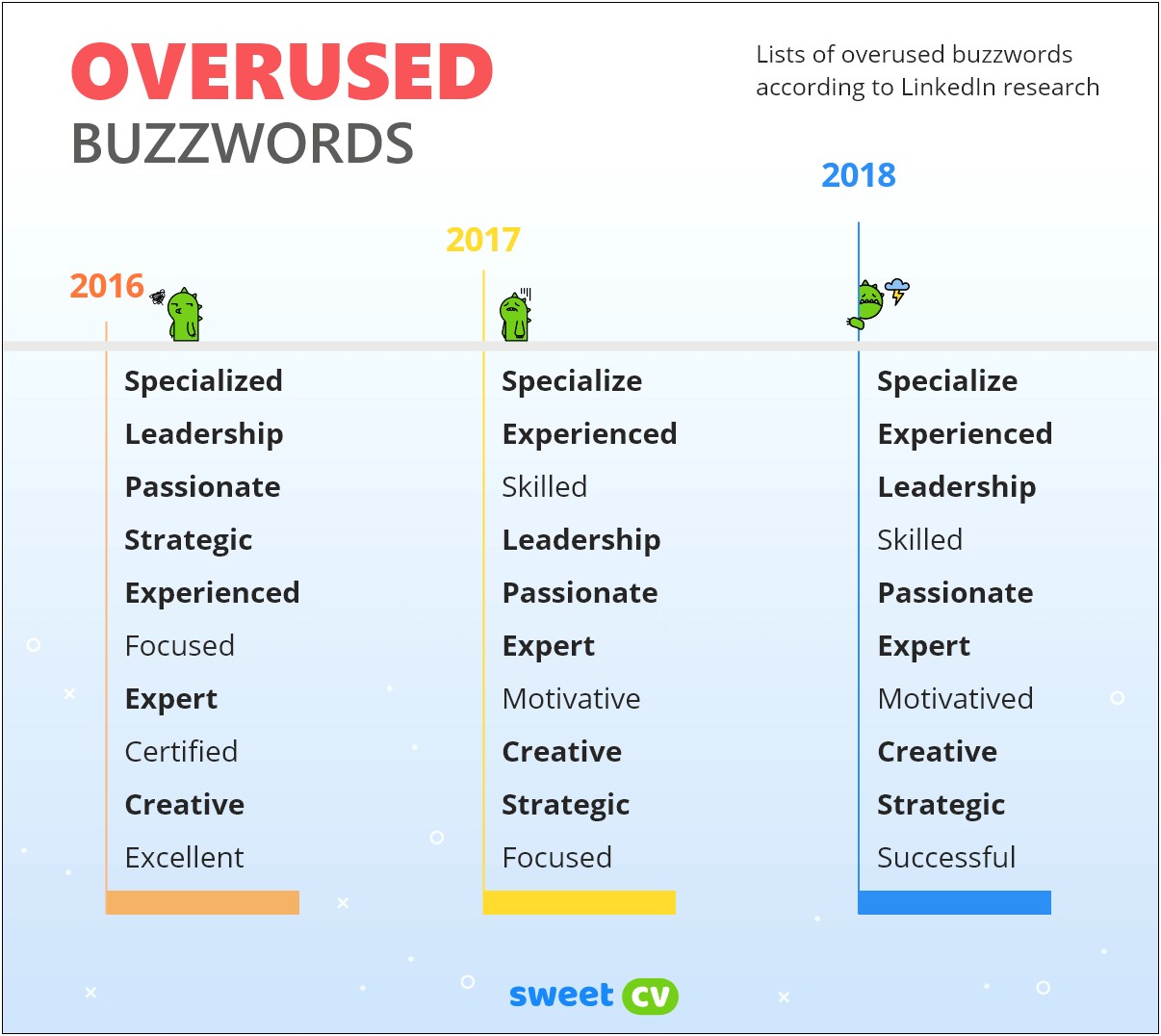 List Of Powerful Words For Resumes