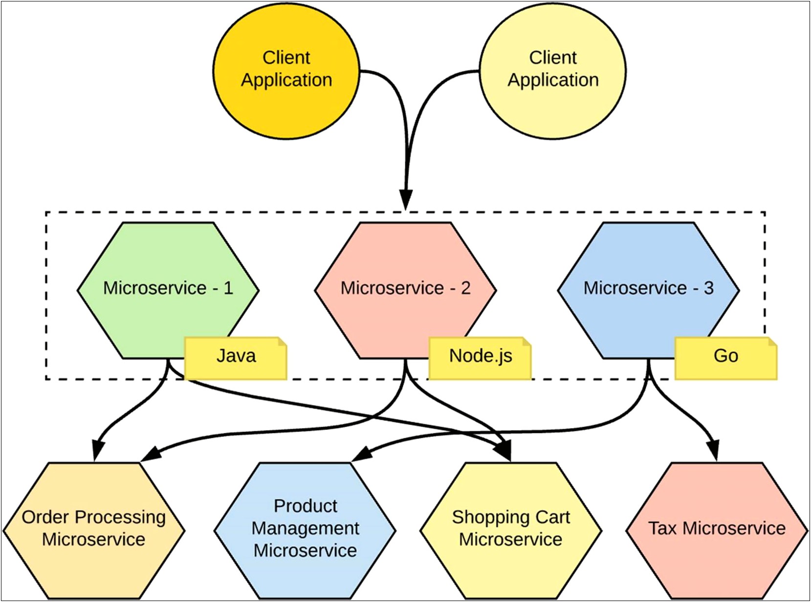 Microservices And Multi Threading Description Resume