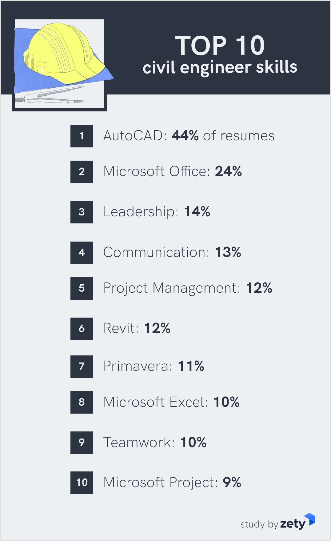 Ms Project As Skill On Resume