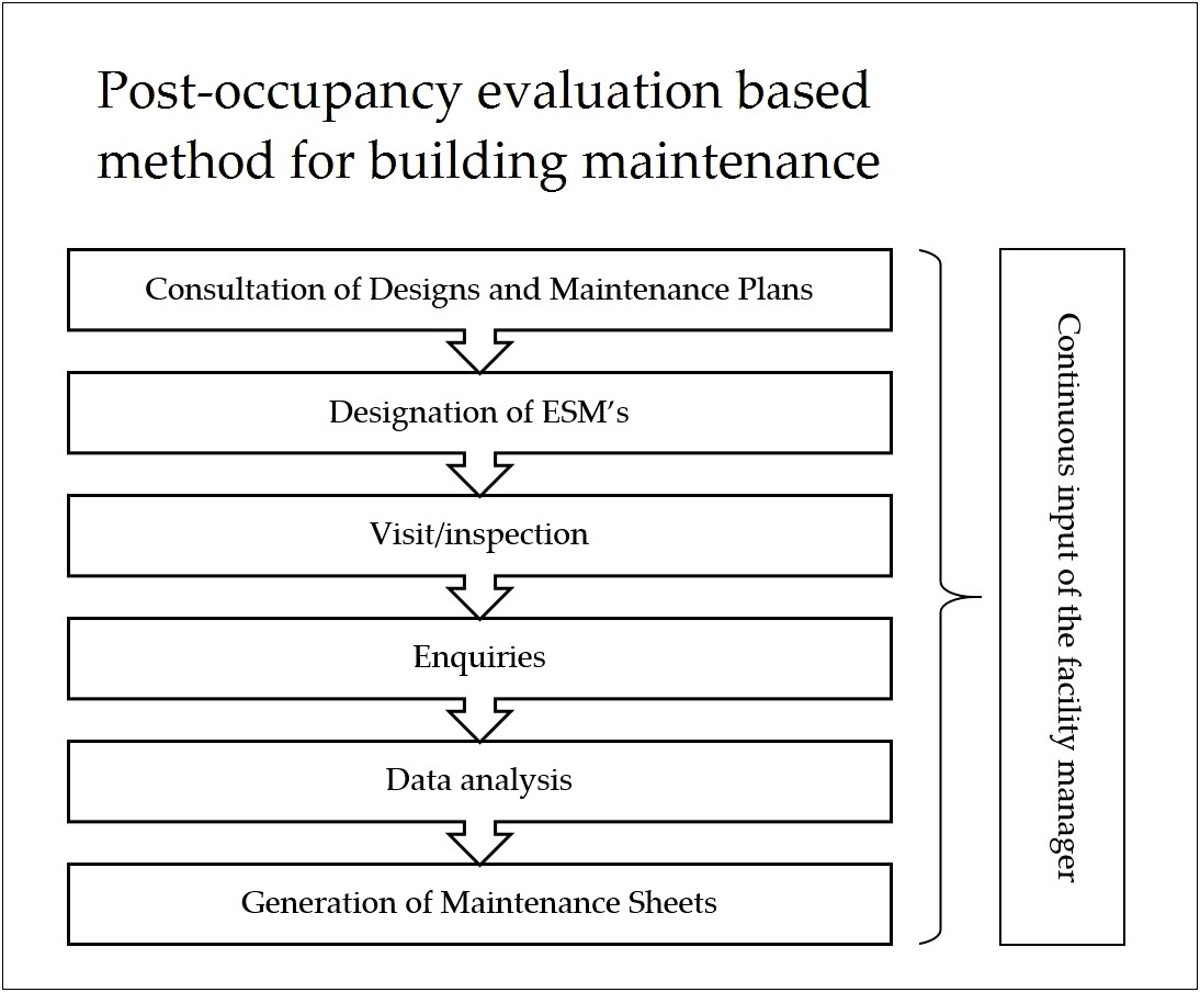 Post Occupancy Survey Resume Architect Sample