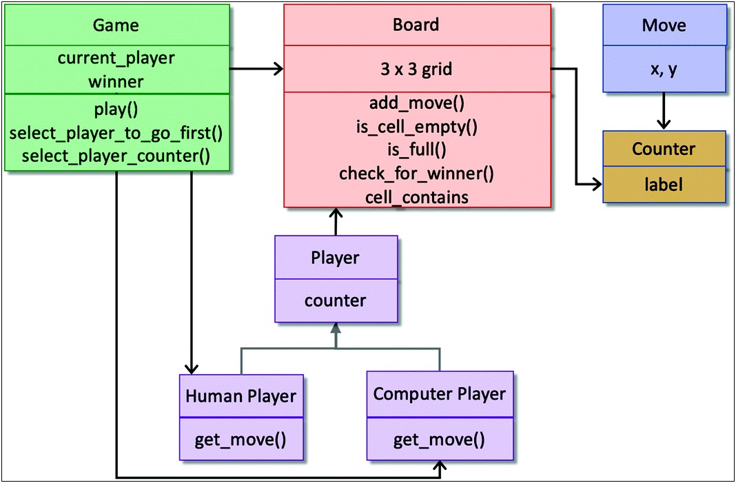 Python Tic Tac Toe Resume Description