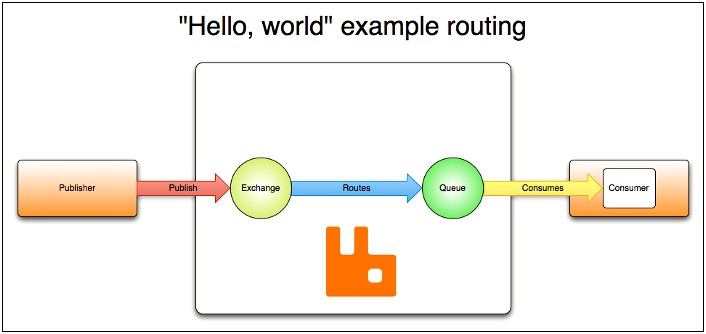 Rabbit Mq Message Broker Sample Resume Points