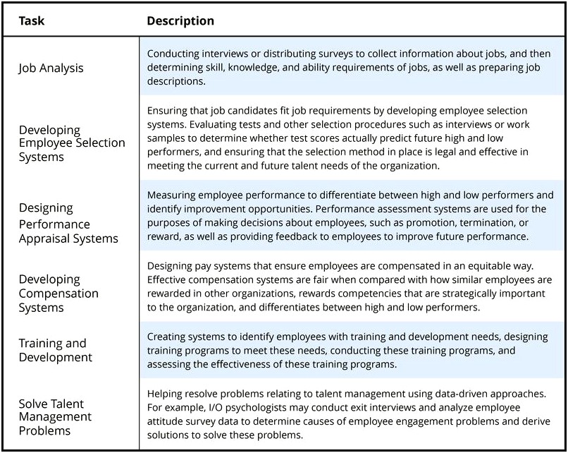 Resume Samples For Conducting Psychology Tests