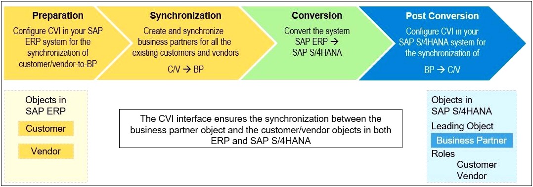 Sample Resume For Sap Hr End User