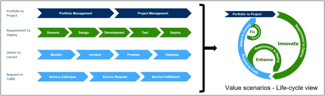 Sap Solution Manager 7.2 Resume