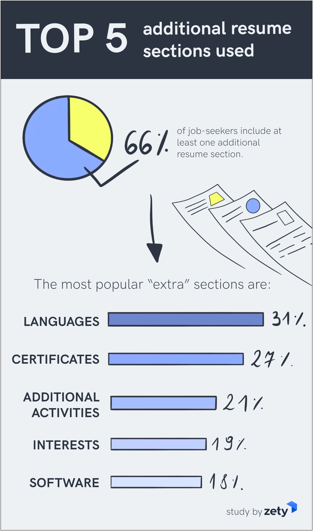 Should I Put Percentages On Resume