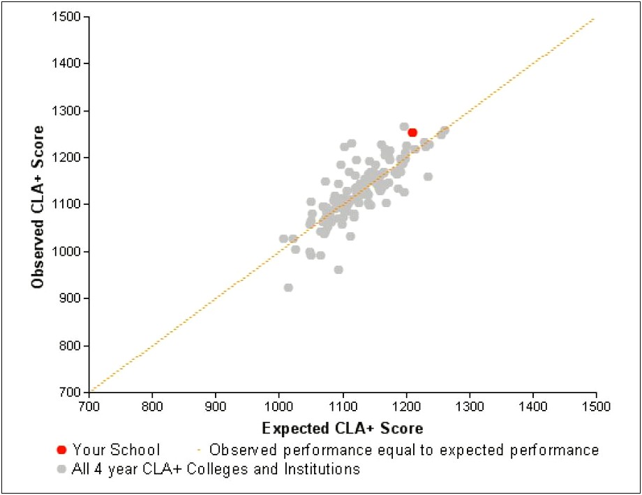 Should We Put Cla Score On Resume