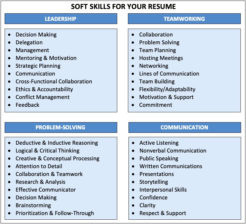 Skill And Abilities Of A Resume