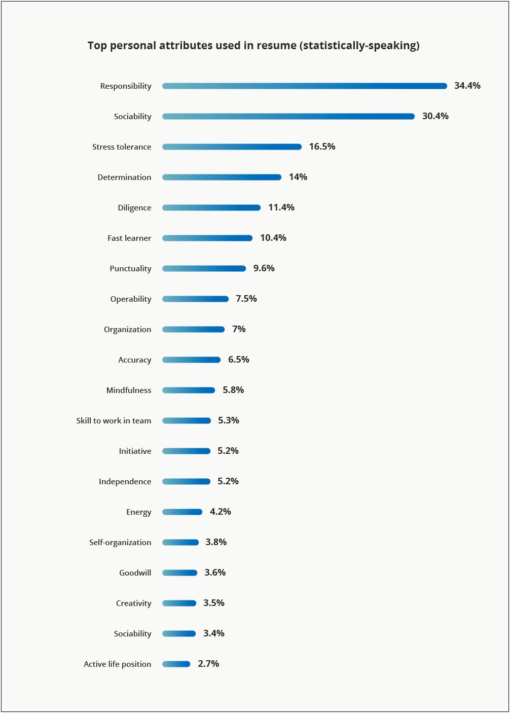 Skills And Attributes List For Resume