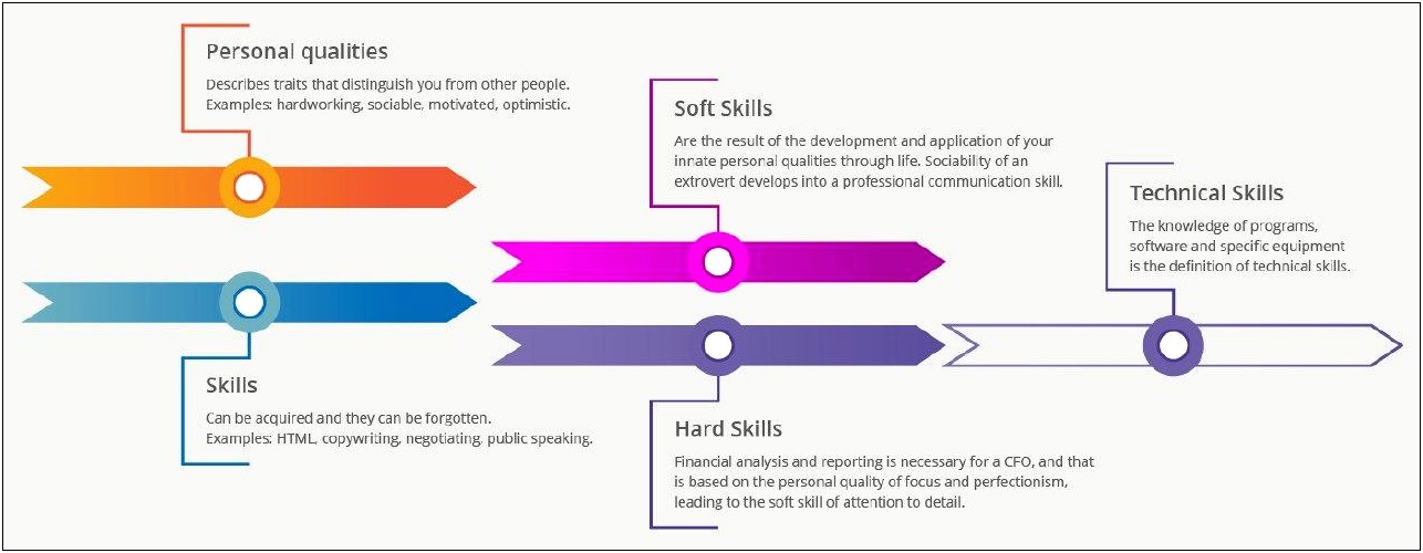 Skills To Put In A Resume Sample