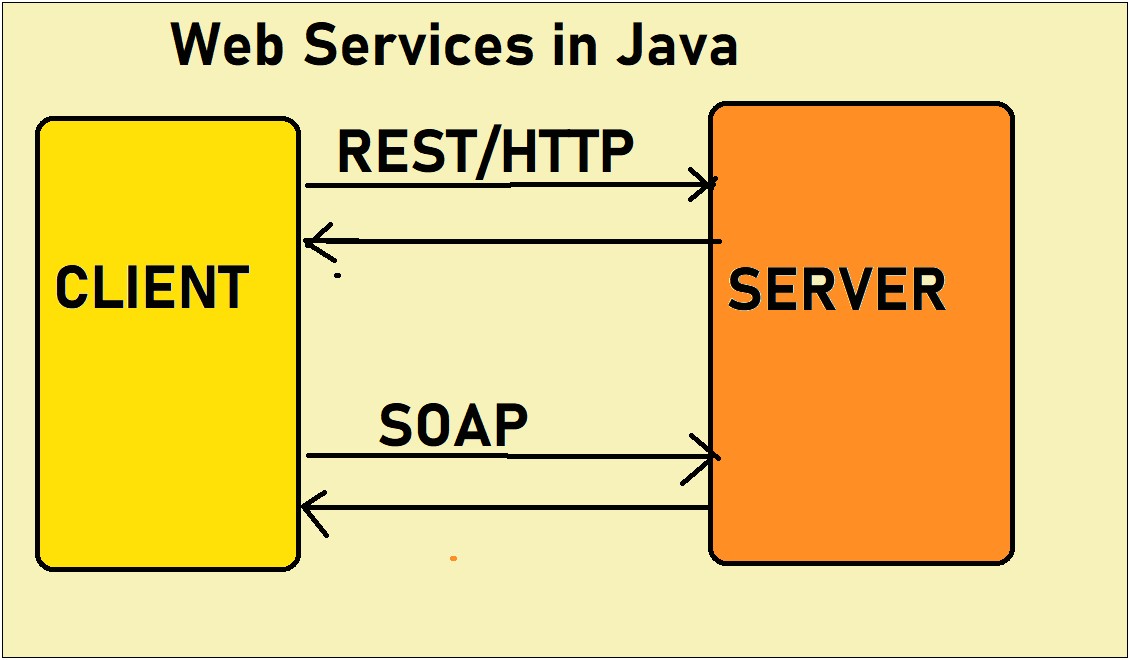 Soap Rest Web Services Resume Sample