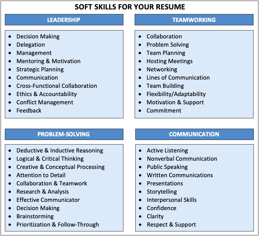 Social Skill And Team Spirit On Resume