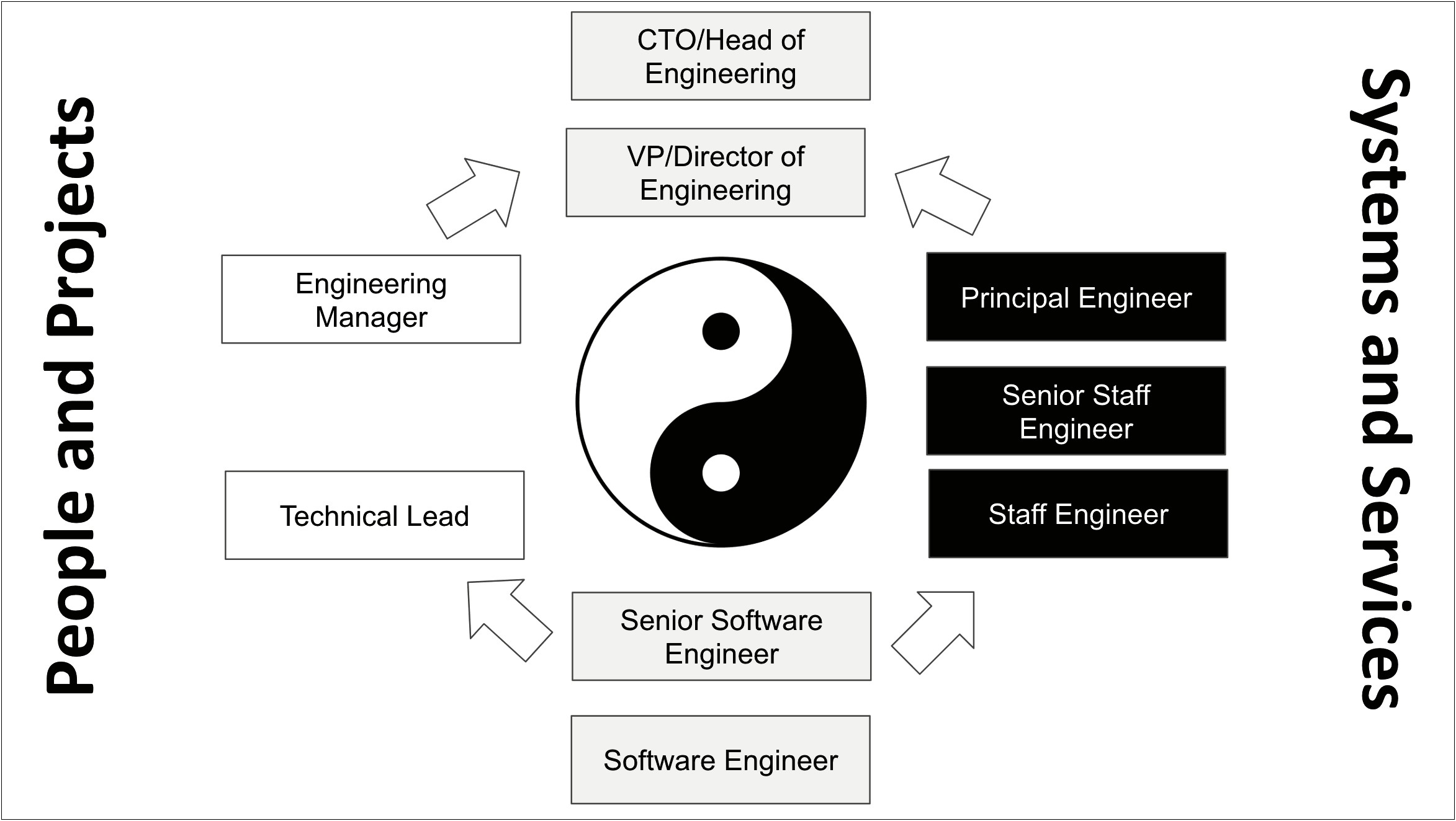 Sr Staff Systems Design Engineer Career Objective Resume