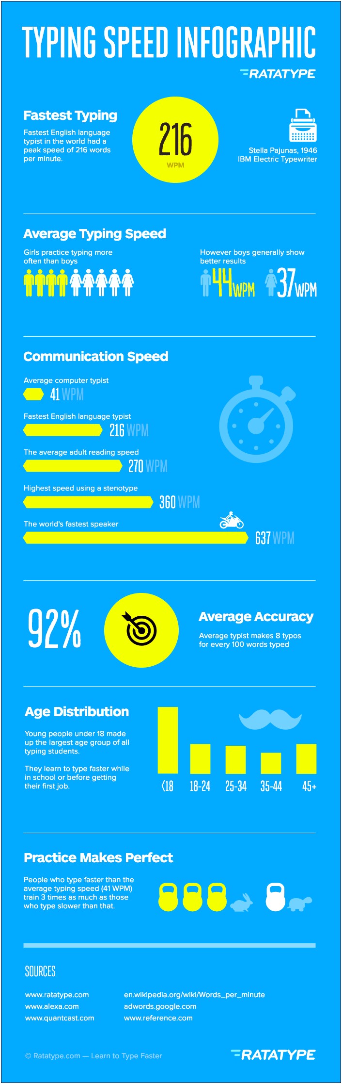 Type 45 Word Per Minute On Resume