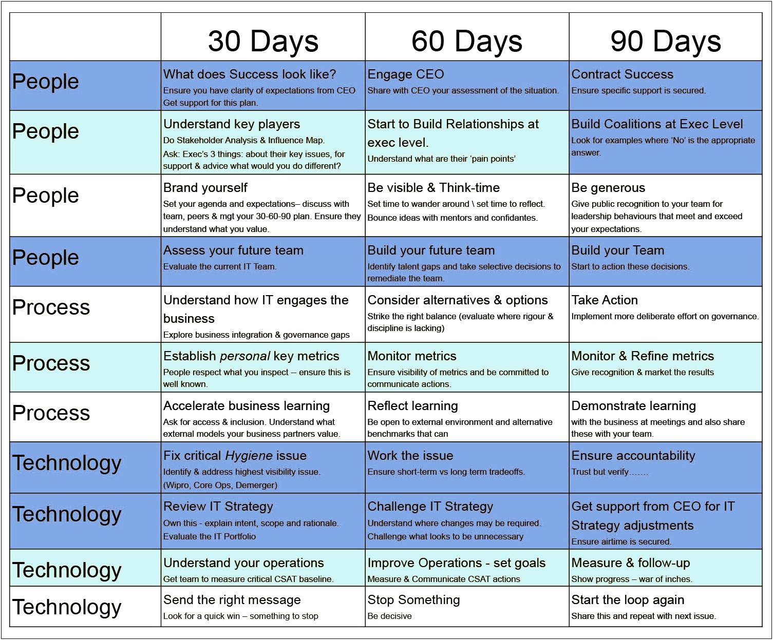 30 60 90 Day New Job Plan Template