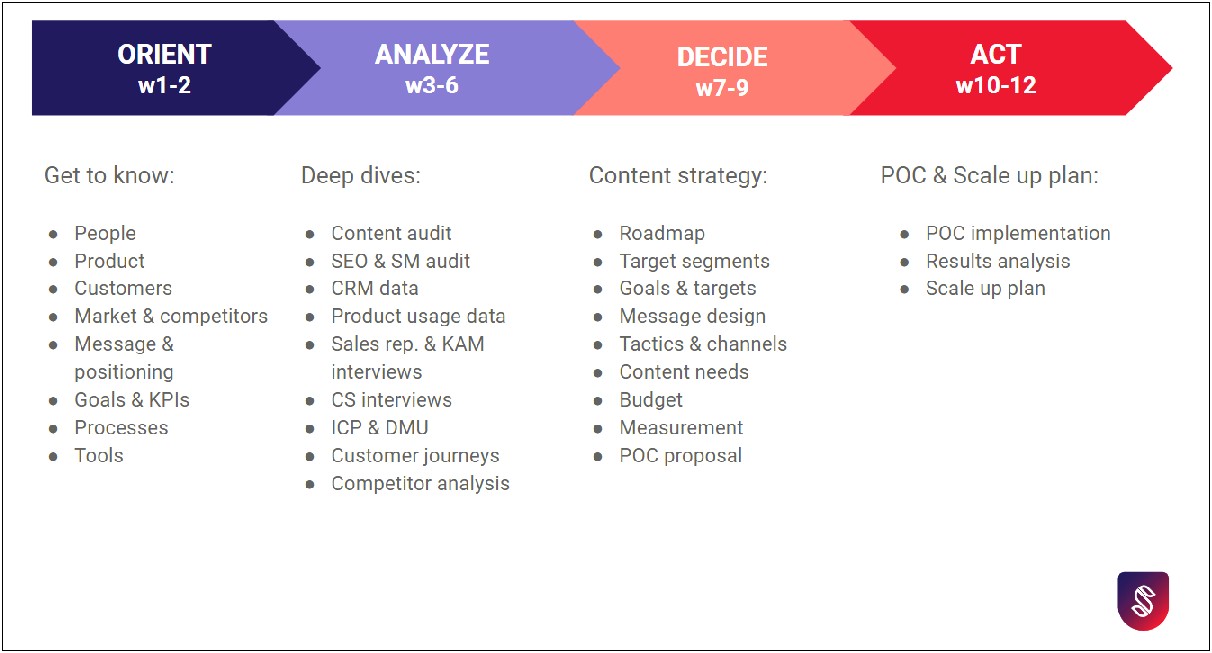 30 60 90 Marketer Plan Template