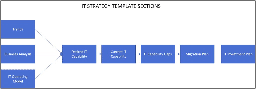 5 Year Information Technology Strategic Plan Template