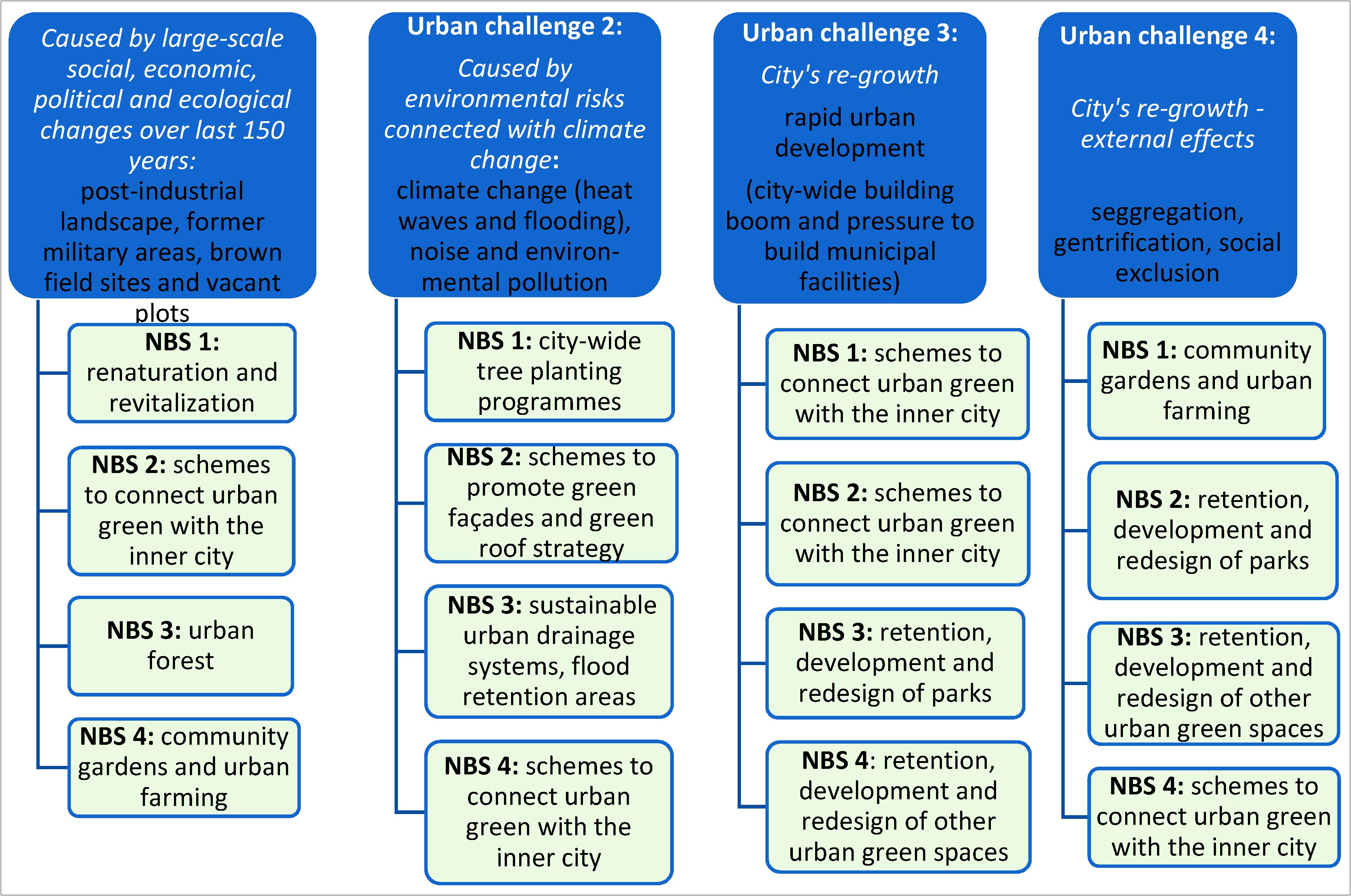 A Template For Integrated Community Sustainability Planning