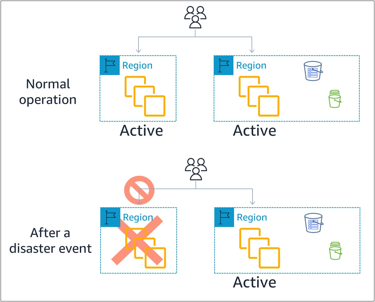 Amazon Web Services Disaster Plan Template