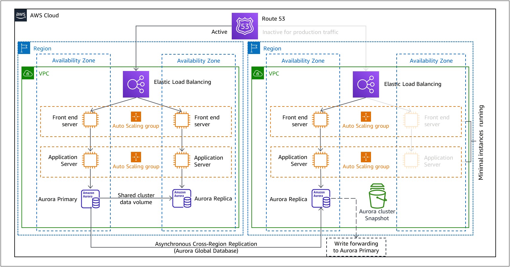 Amazon Web Services Sample Disaster Recovery Plan Template