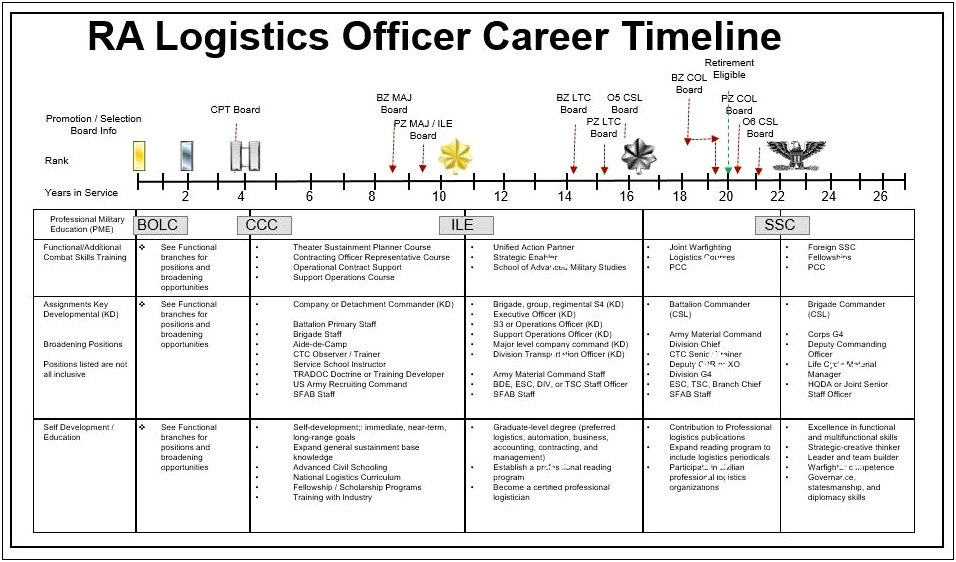 Army Officer Five Year Plan Template Excel