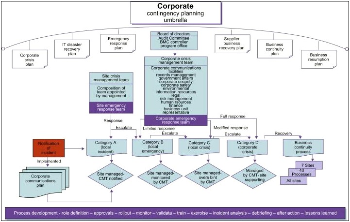 Article Business Continuity And Disaster Recovery Plan Template