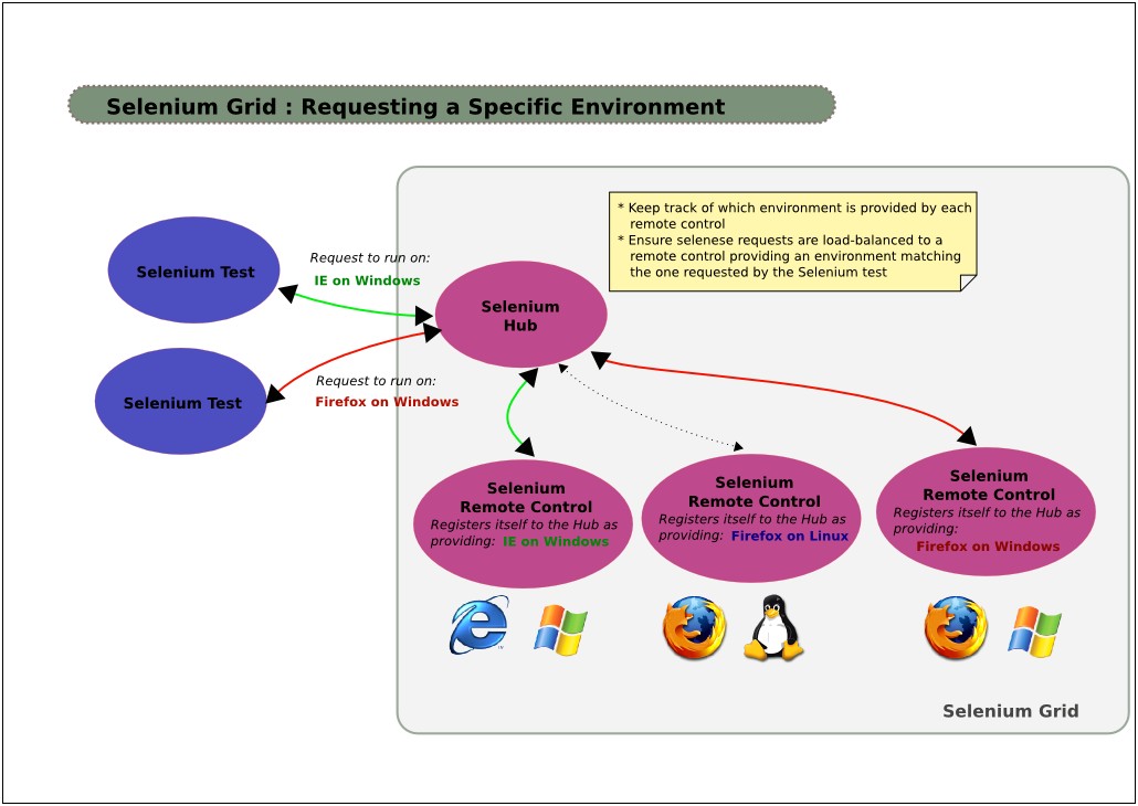 Automation Test Strategy Plan Template For Selenium